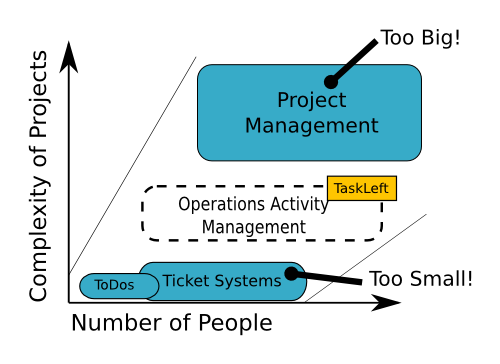 Operations Activity Management